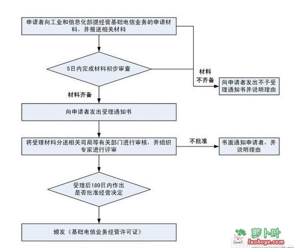 icp許可證辦理流程