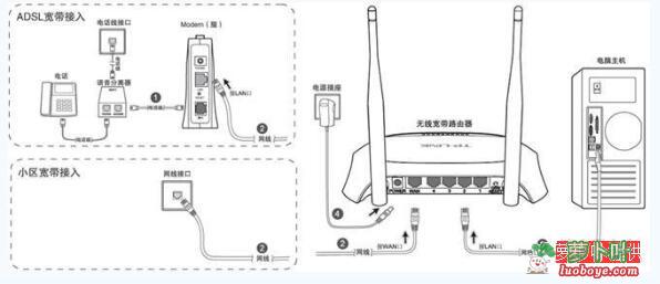 路由器硬件連接圖